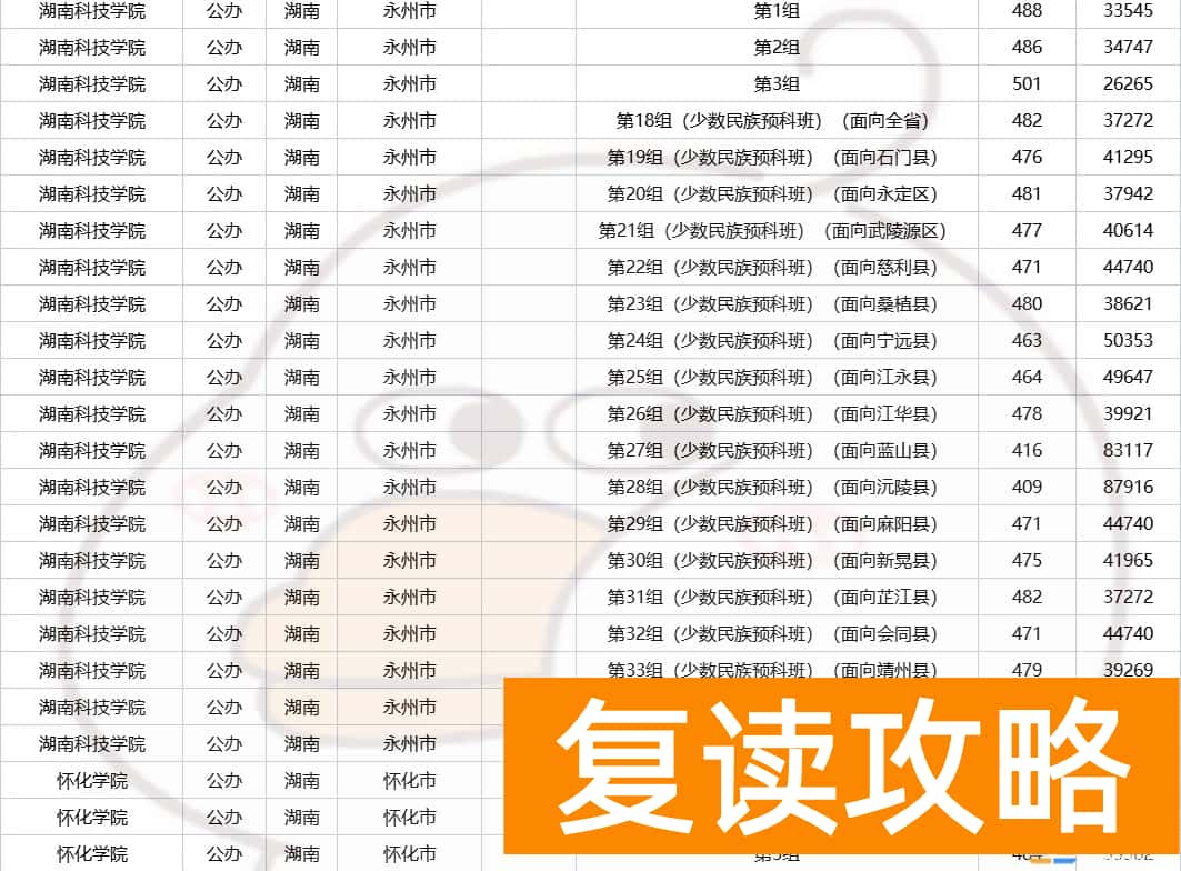 湖南多少分可以上一本  2023年湖南高考生多少分能上省内公办本科？
