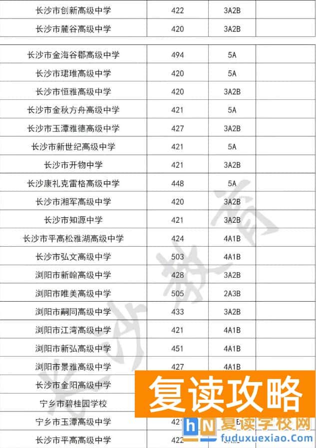 2025年长沙民办普通高中学校录取分数线