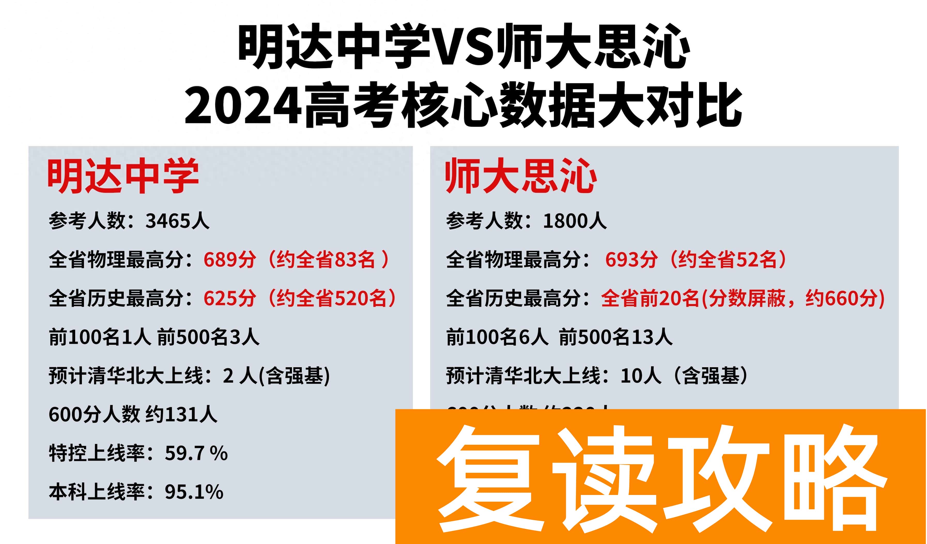 明达中学VS师大思沁 长沙复读学校2024高考成绩分析
