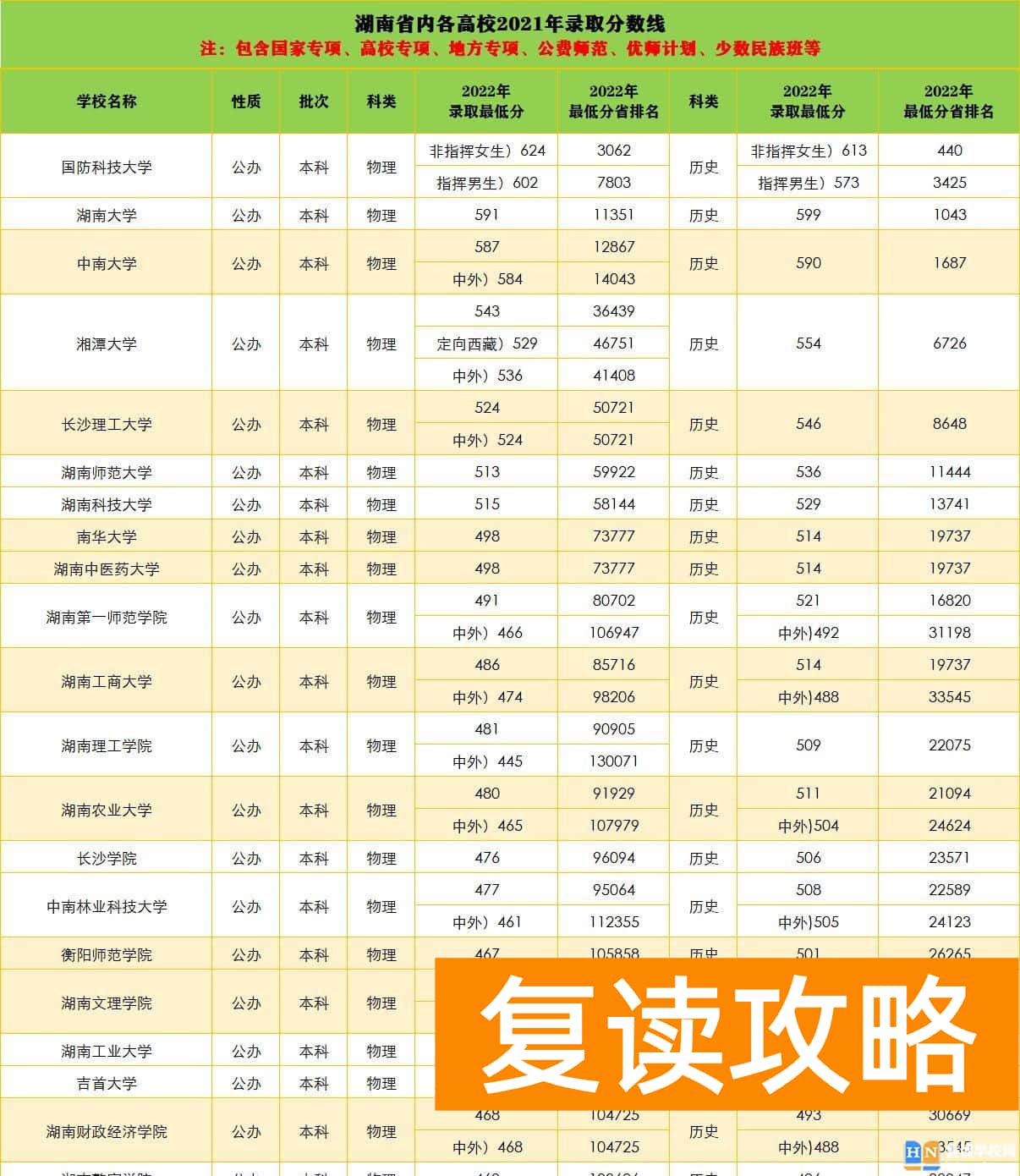 2022年湖南各校录取分数线 2022年湖南省内各大高校在湖南省的录取最低分数线及最低分省排名
