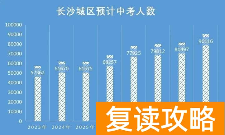 2030年长沙城区中考人数预计超过9万 中考参考人数预测