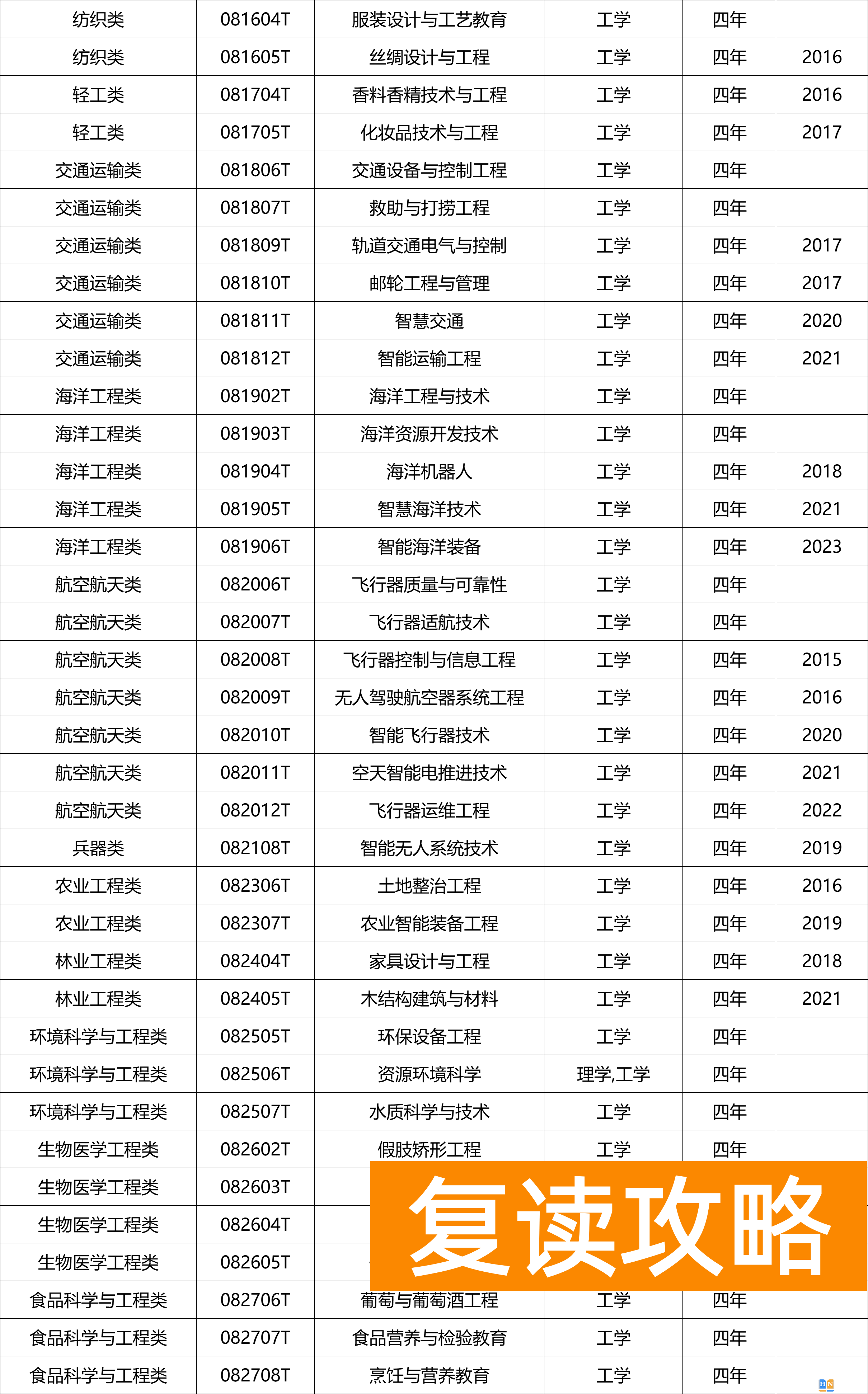 什么是国家控制布点专业？什么是特设专业？附专业名单