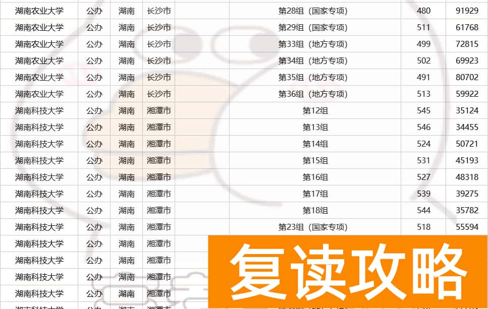 湖南多少分可以上一本  2023年湖南高考生多少分能上省内公办本科？