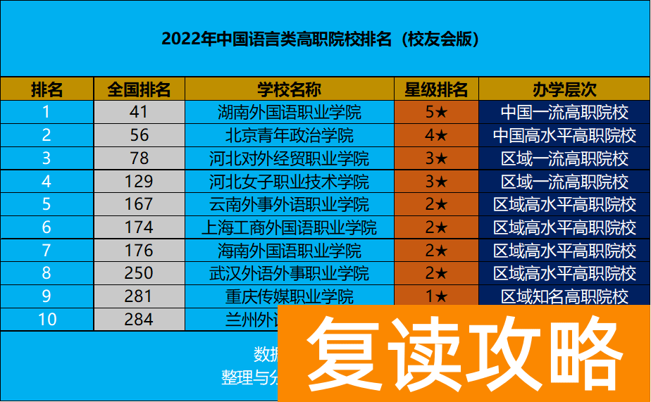 湖南外国语职业学院(2022年中国语言类高职院校排名)