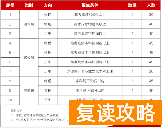 长沙湘军高级中学复读学校（招生简章）