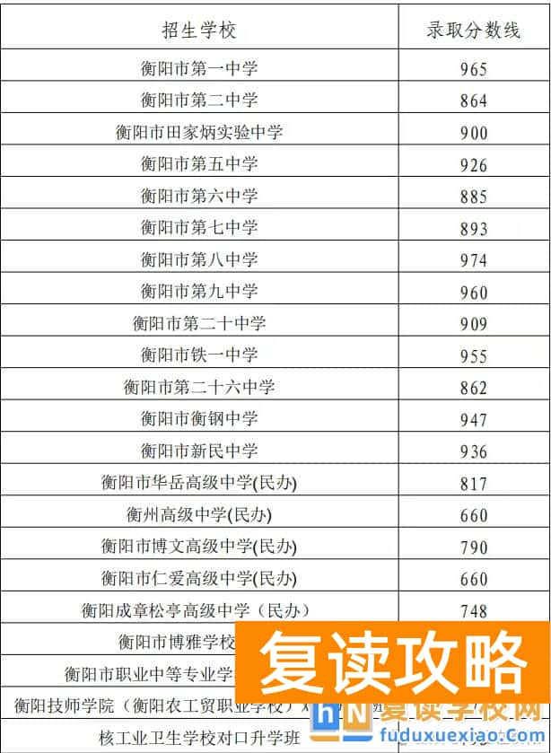 衡阳七县五区2025年普高录取线汇总