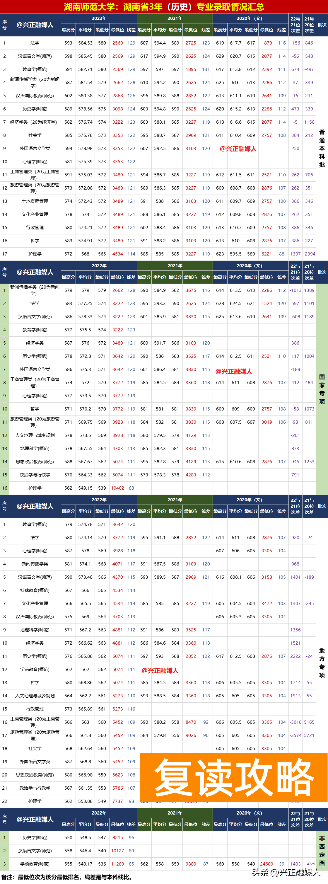多少分能上湖南师范大学（湖南师范大学2022年分省分专业录取情况汇总）