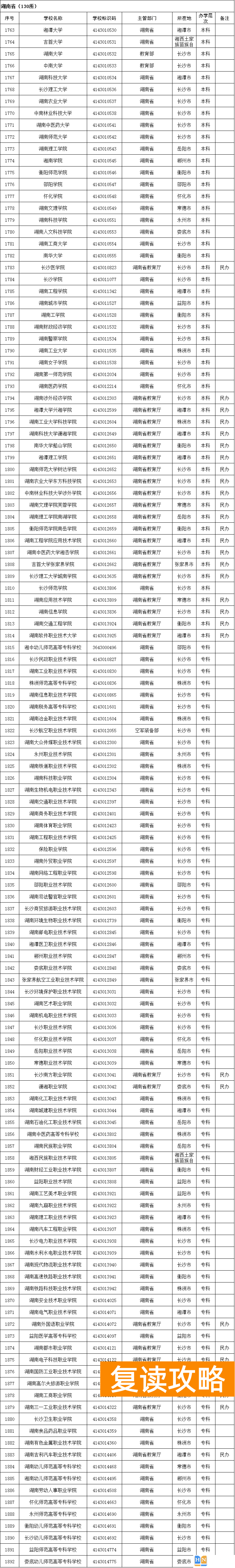 湖南有哪些本科大学 教育部公布最新名单湖南142所