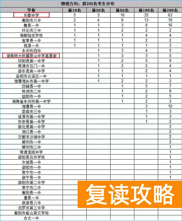 师大思沁复读部怎么样（联考成绩出炉，长沙的高中成绩低于地级市？）