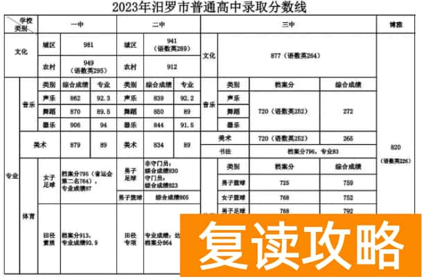2023岳阳汨罗市中考普高录取分数线
