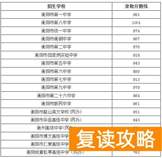 衡阳市2023年中考录取分数线