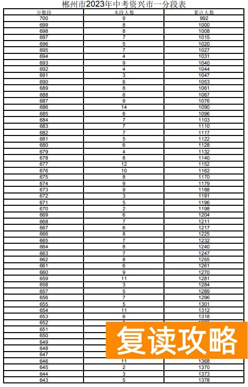 2023郴州资兴市中考一分一段表 中考成绩排名