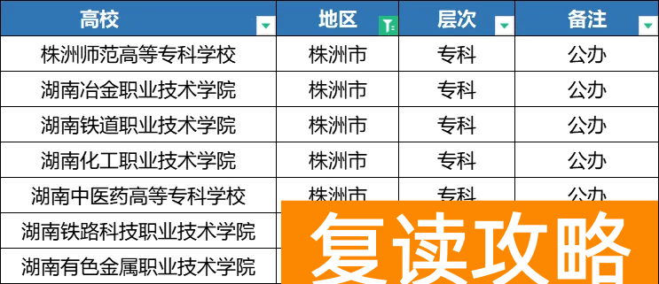 2025年湖南单招各地区院校分类汇总,备考的同学注意了!