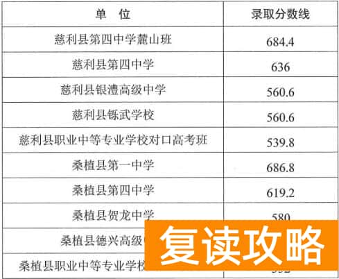 张家界市2025年普通高中录取分数线