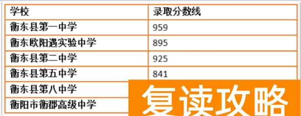 2023年衡阳衡东县中考普高录取分数线