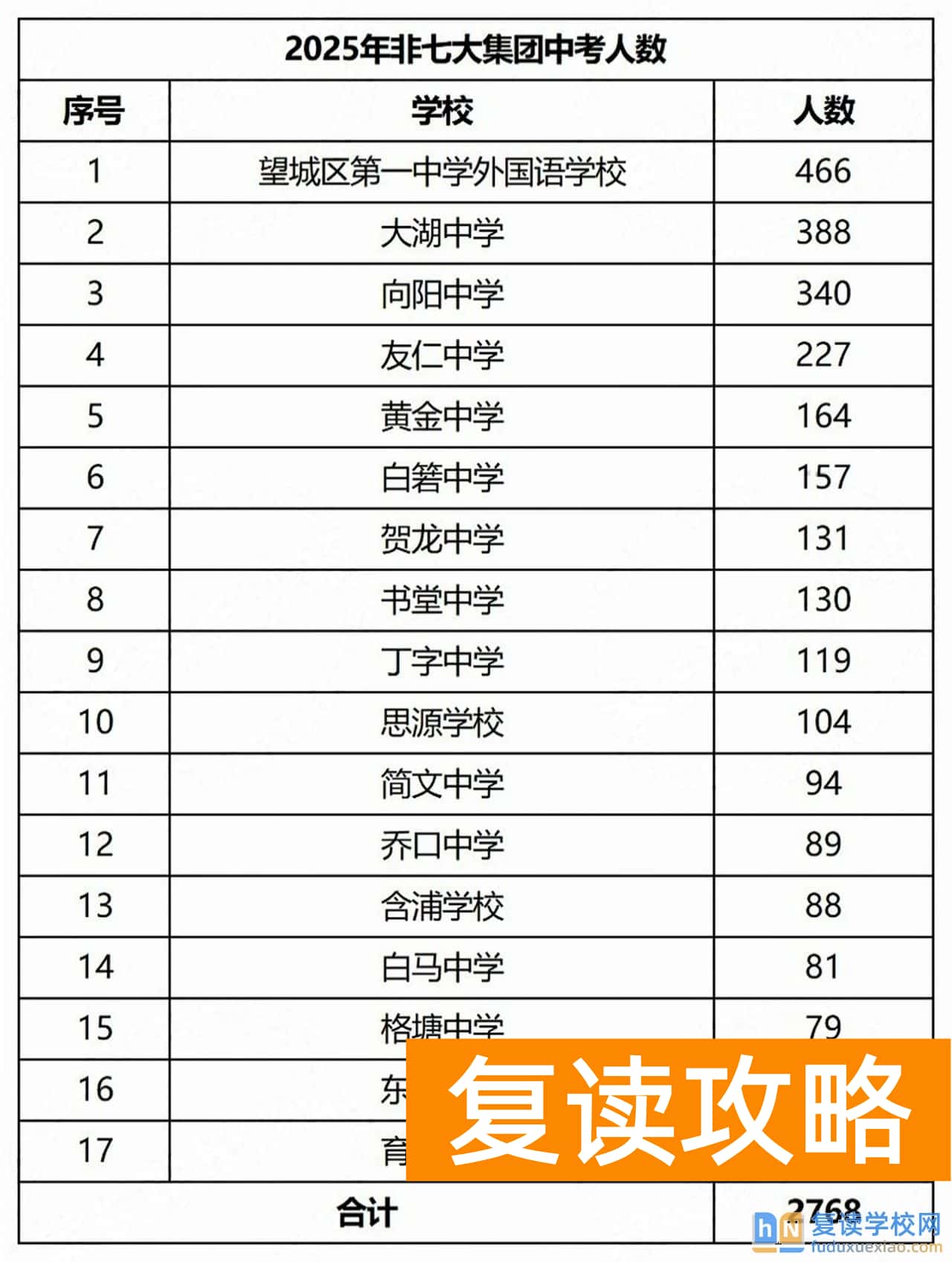 2025年长沙中考6.7万人！各集团人数