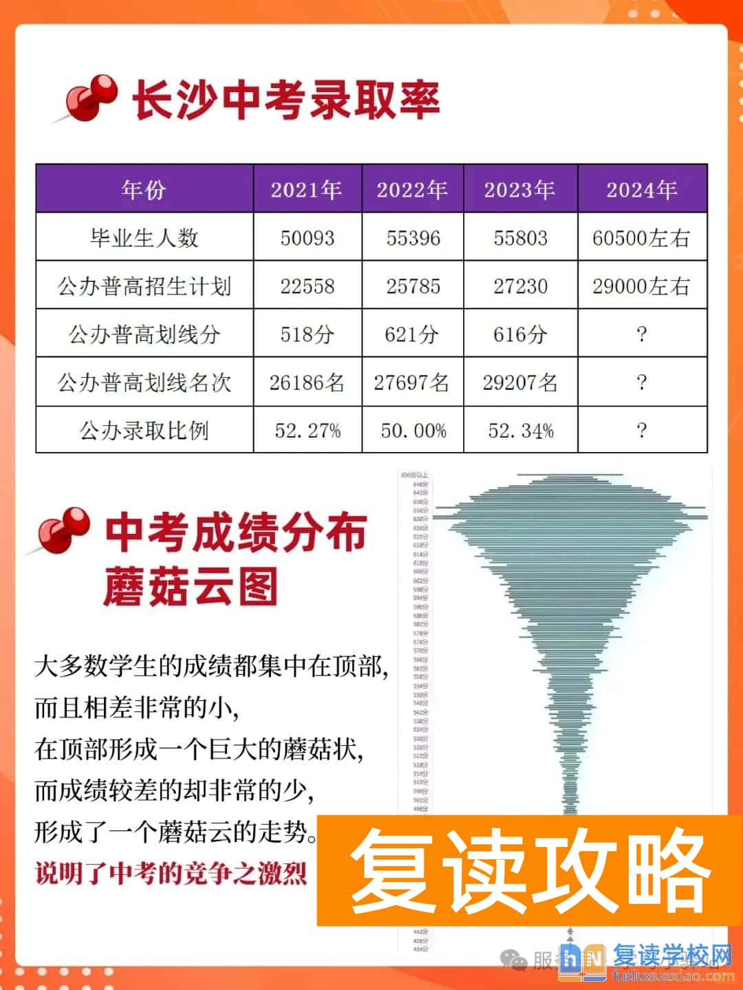 长沙中考公办高中录取率汇总 最近几年录取率