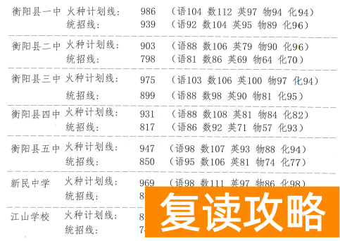 衡阳县2024年中考录取控制分数线