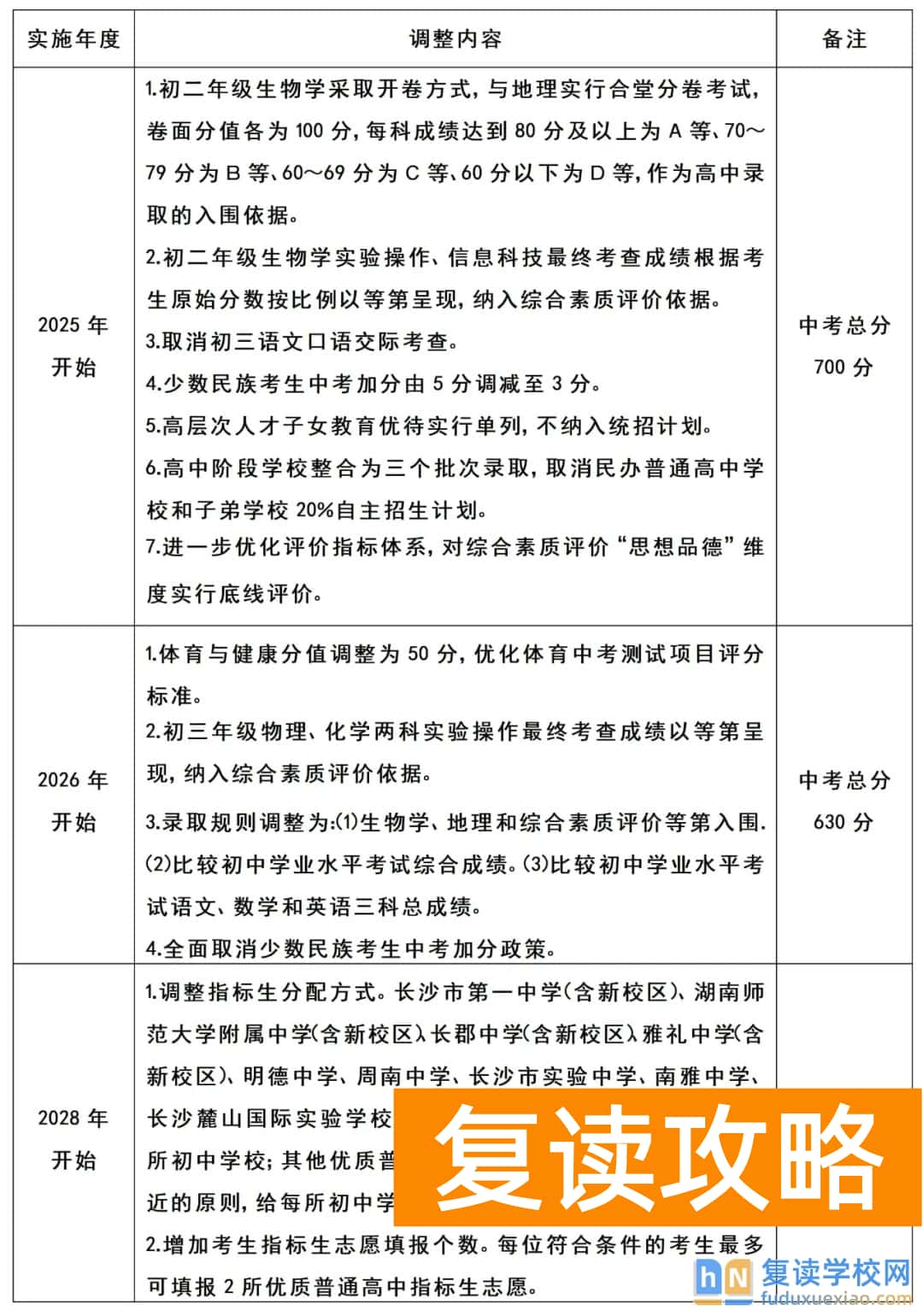 2025年长沙中考中招制度大改革！