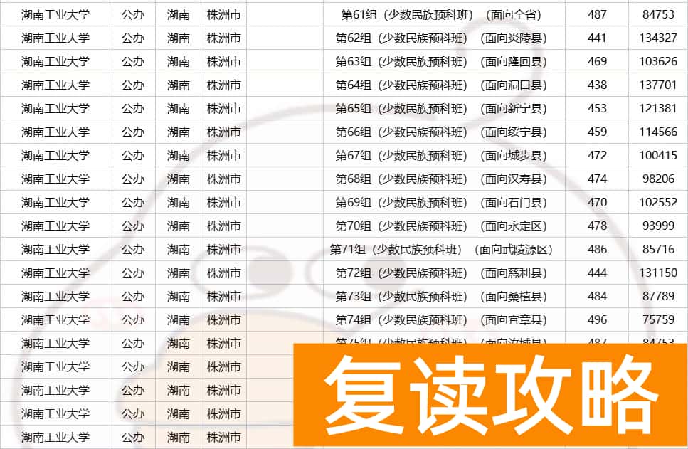 湖南多少分可以上一本  2023年湖南高考生多少分能上省内公办本科？