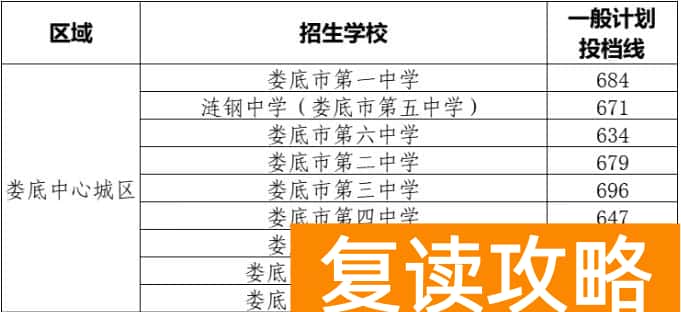 2025年娄底中心城区普高中考录取分数线