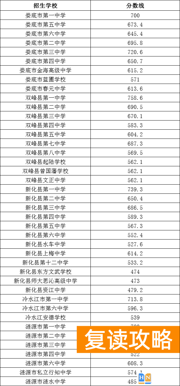 娄底市普高录取分数线是多少