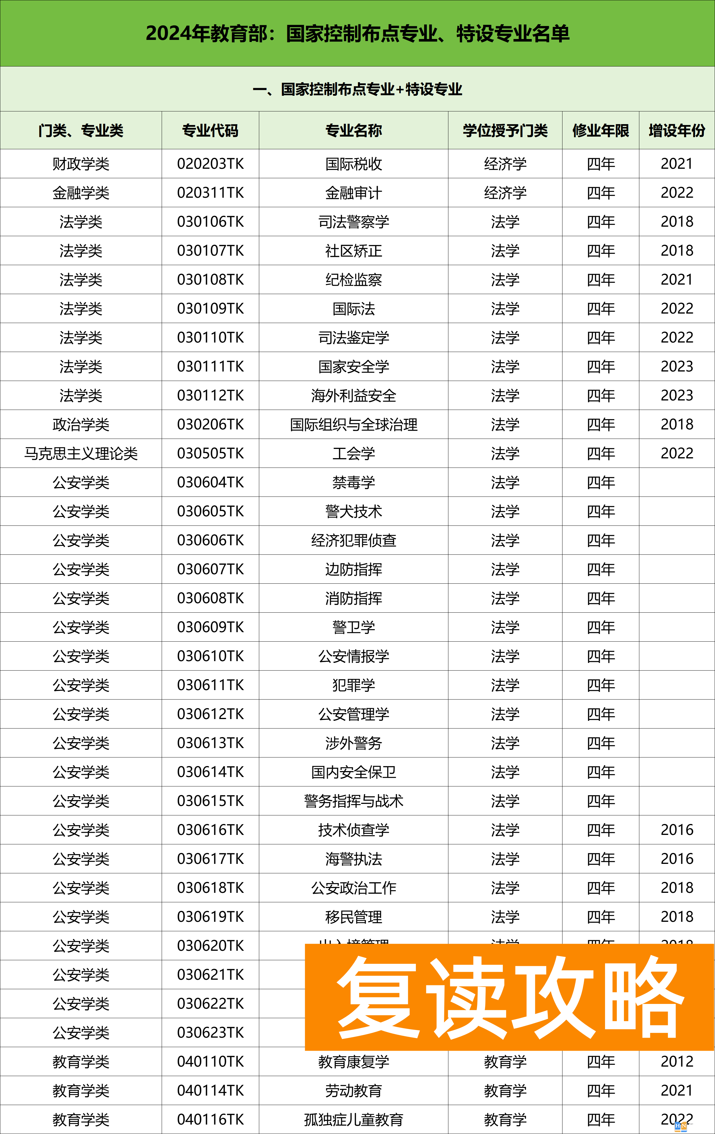 什么是国家控制布点专业？什么是特设专业？附专业名单