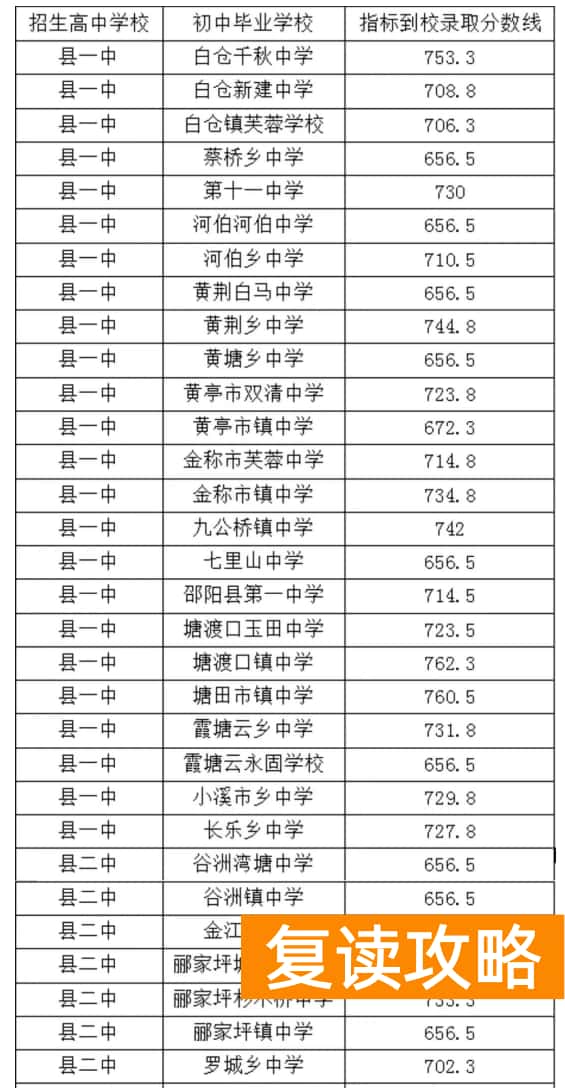 2023年邵阳邵阳县中考指标到校录取分数线公布