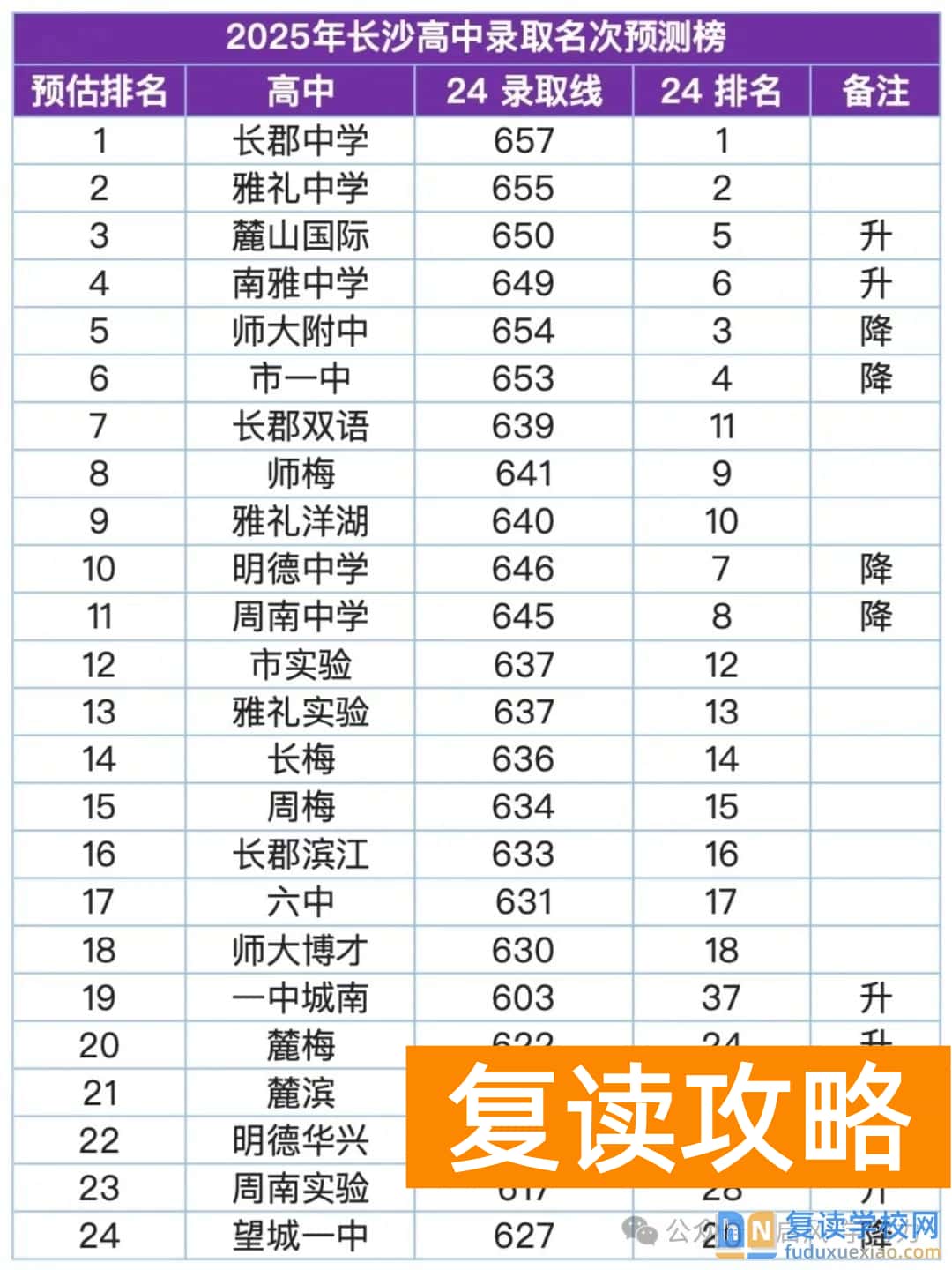长沙高中哪家强?2025年高中录取名次预测