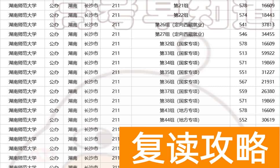 湖南多少分可以上一本  2023年湖南高考生多少分能上省内公办本科？