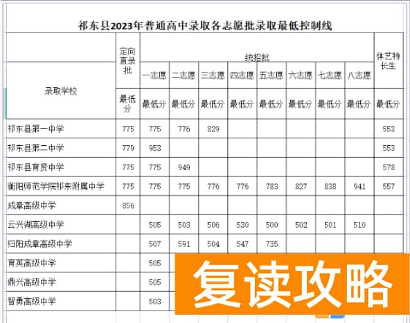 2023年衡阳祁东县中考普高录取分数线