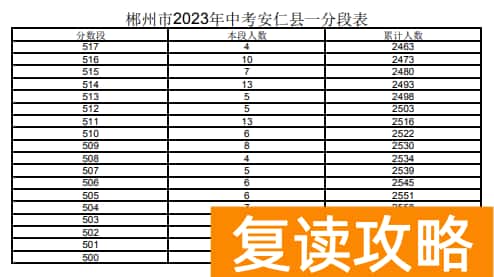 2023郴州安仁县中考一分一段表 中考成绩排名