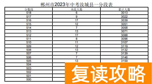 2023郴州汝城县中考一分一段表 中考成绩排名