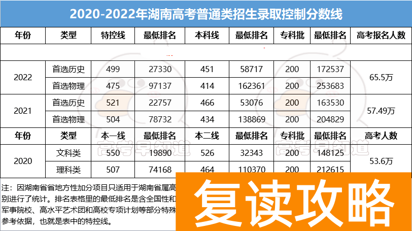 湖南高考总分多少分可以上一本 湖南高考一本录取分数线
