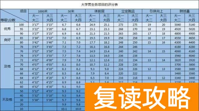 大学体测标准分数对照表 多少分及格