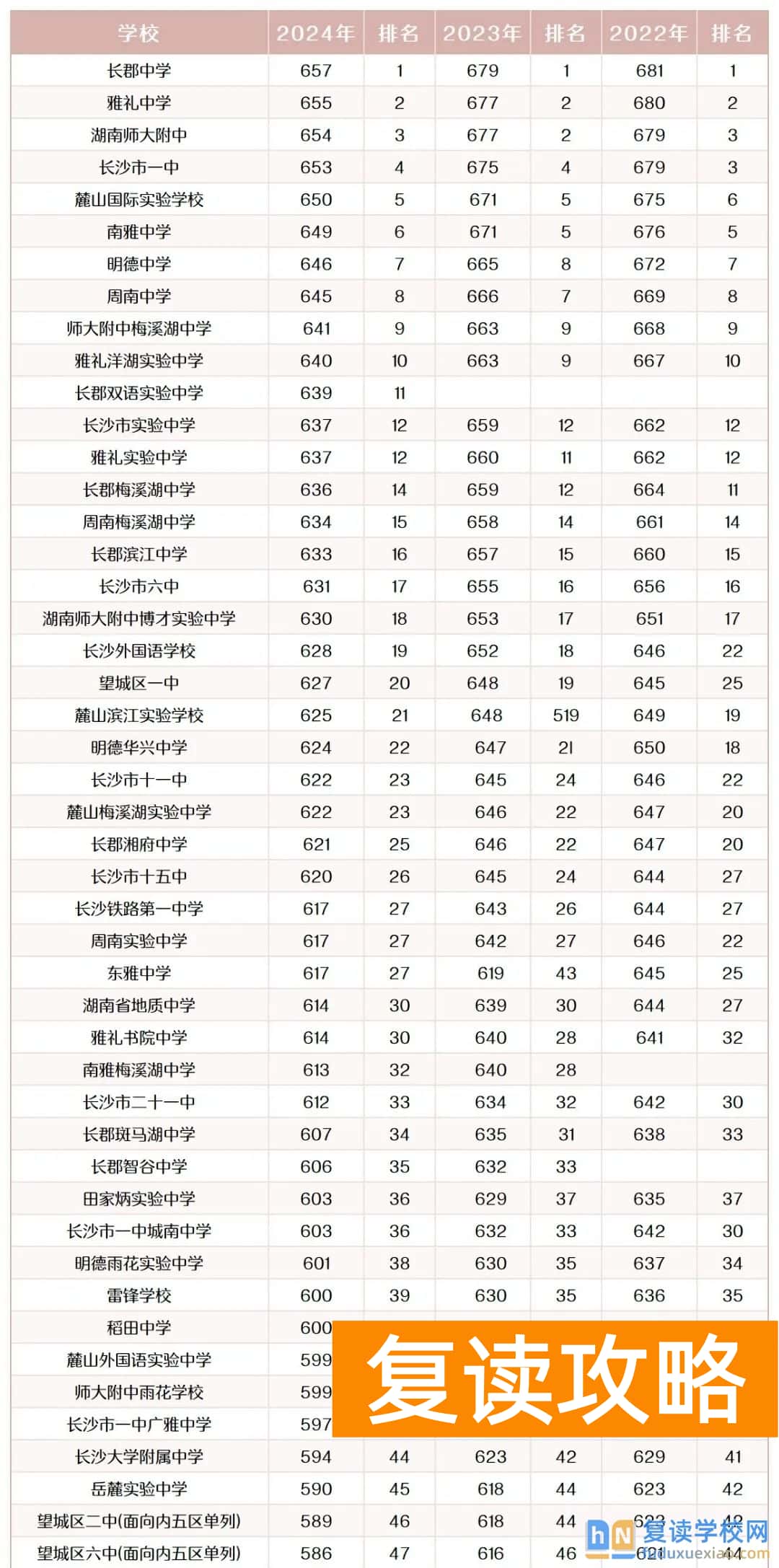 2024年长沙公办高中录取分数线汇总