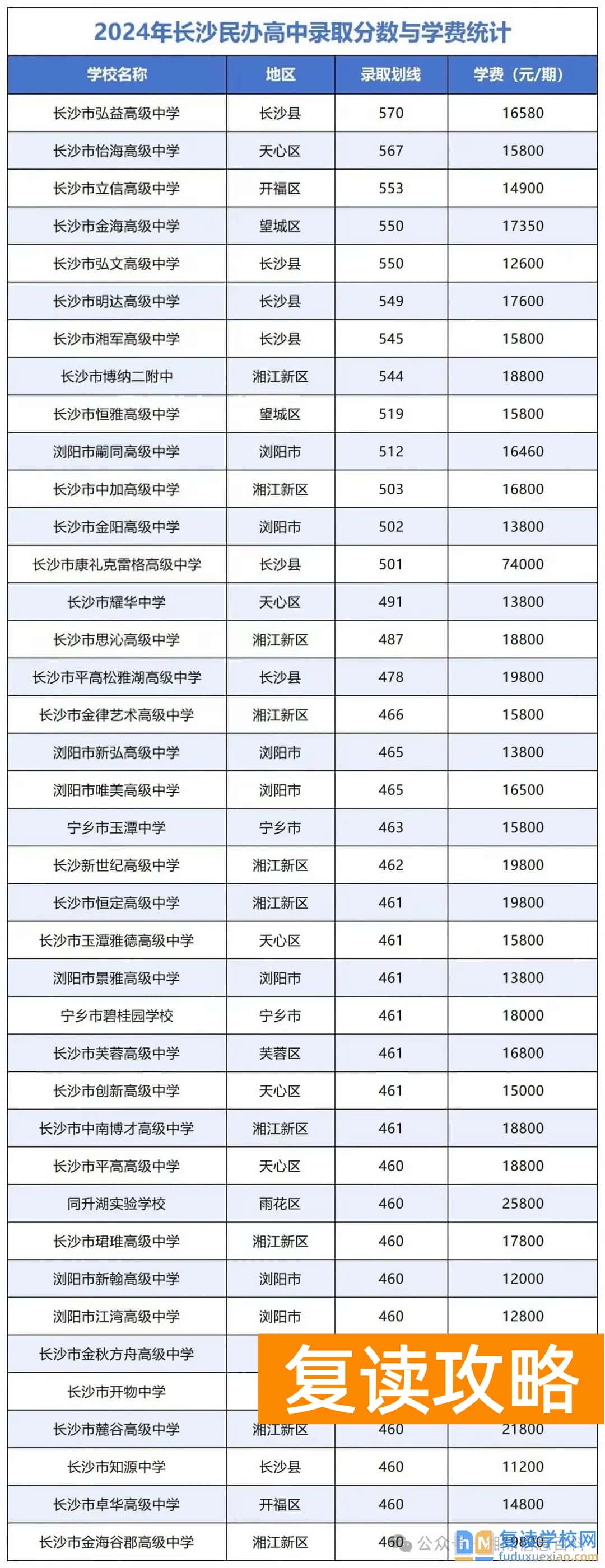 2024年长沙中考分析及39所民办高中学费汇总