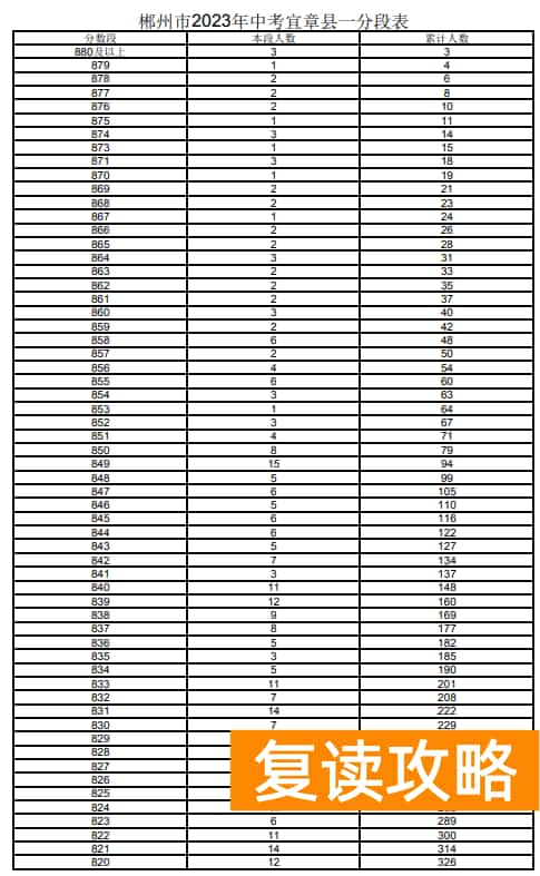 2023郴州宜章市中考一分一段表 中考成绩排名