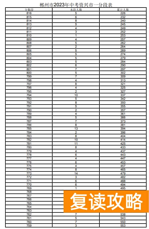 2023郴州资兴市中考一分一段表 中考成绩排名