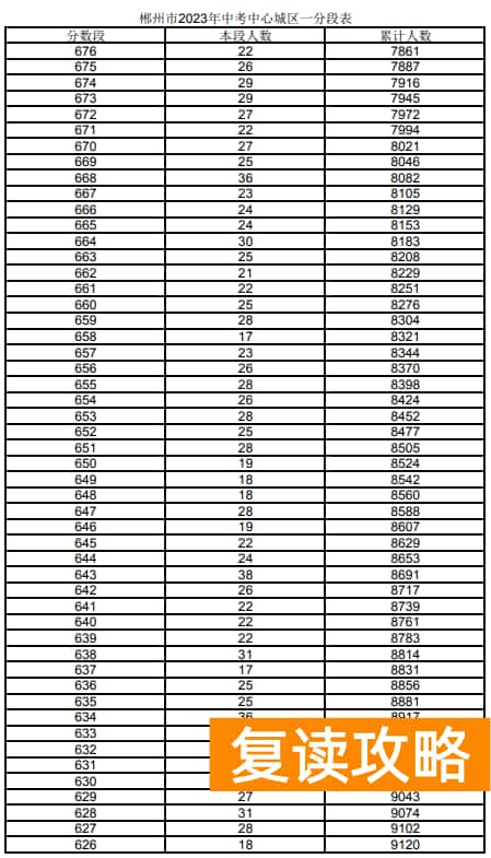 2023郴州城区中考一分一段表 中考成绩排名