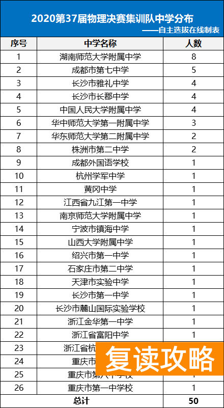 湖南师大二附中是什么档次（物理奥赛国训队有26所中学，湖南师大附第一）