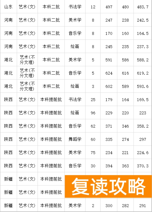 湖南艺术生高考文化课300多（文化300-550分的艺考生选择什么学校好）