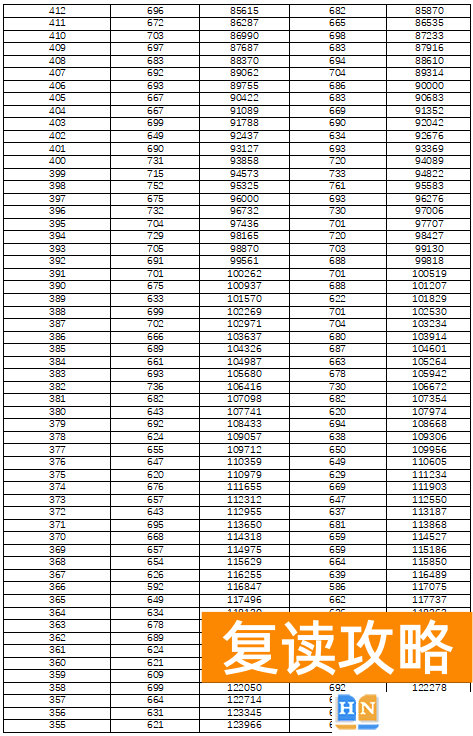 湖南高考分数线排名一分一段表