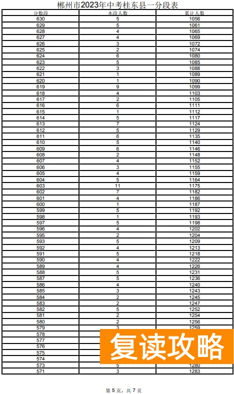 2023郴州桂东县中考一分一段表 中考成绩排名