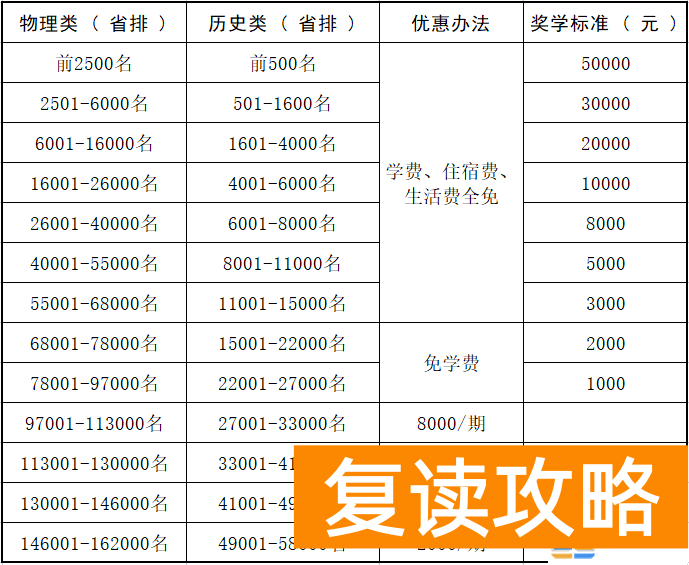 娄底市金海高级中学高考复读部学费优惠和高分奖励政策
