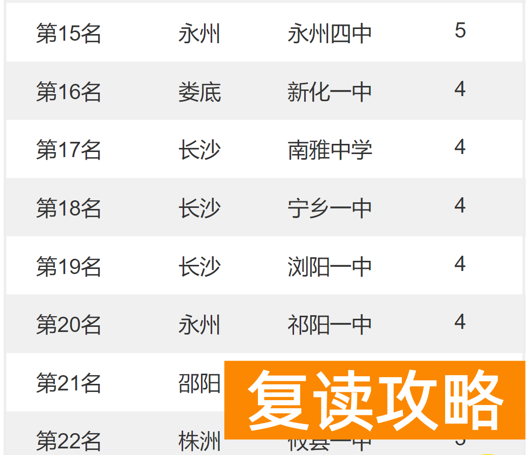 湖南高中排名（湖南各高中2022年高考清华北大录取人数）