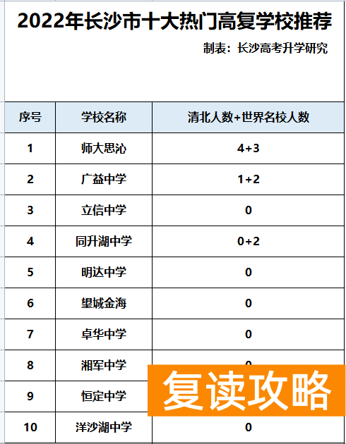 长沙市好的复读学校地址在哪里