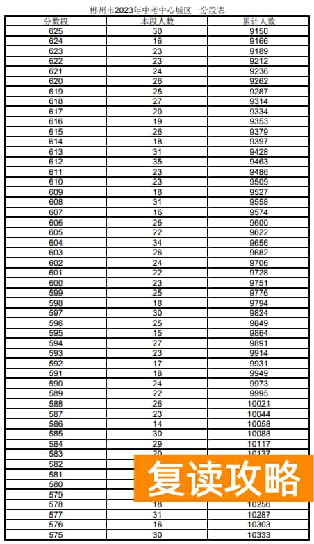 2023郴州城区中考一分一段表 中考成绩排名