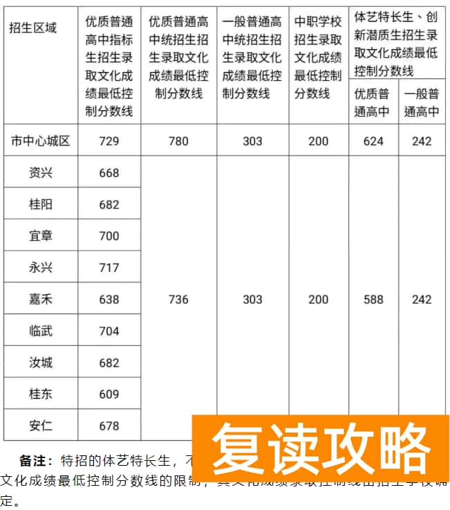 2023郴州中考最低录取分数线公布