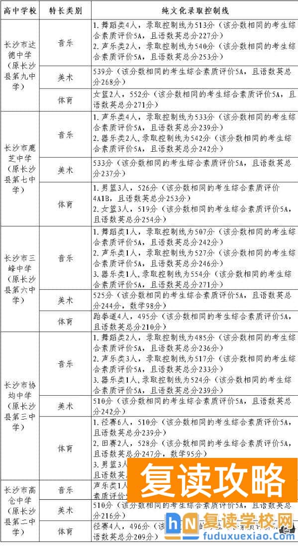 长沙县2025年中考招生第一批次第二批次录取信息公告
